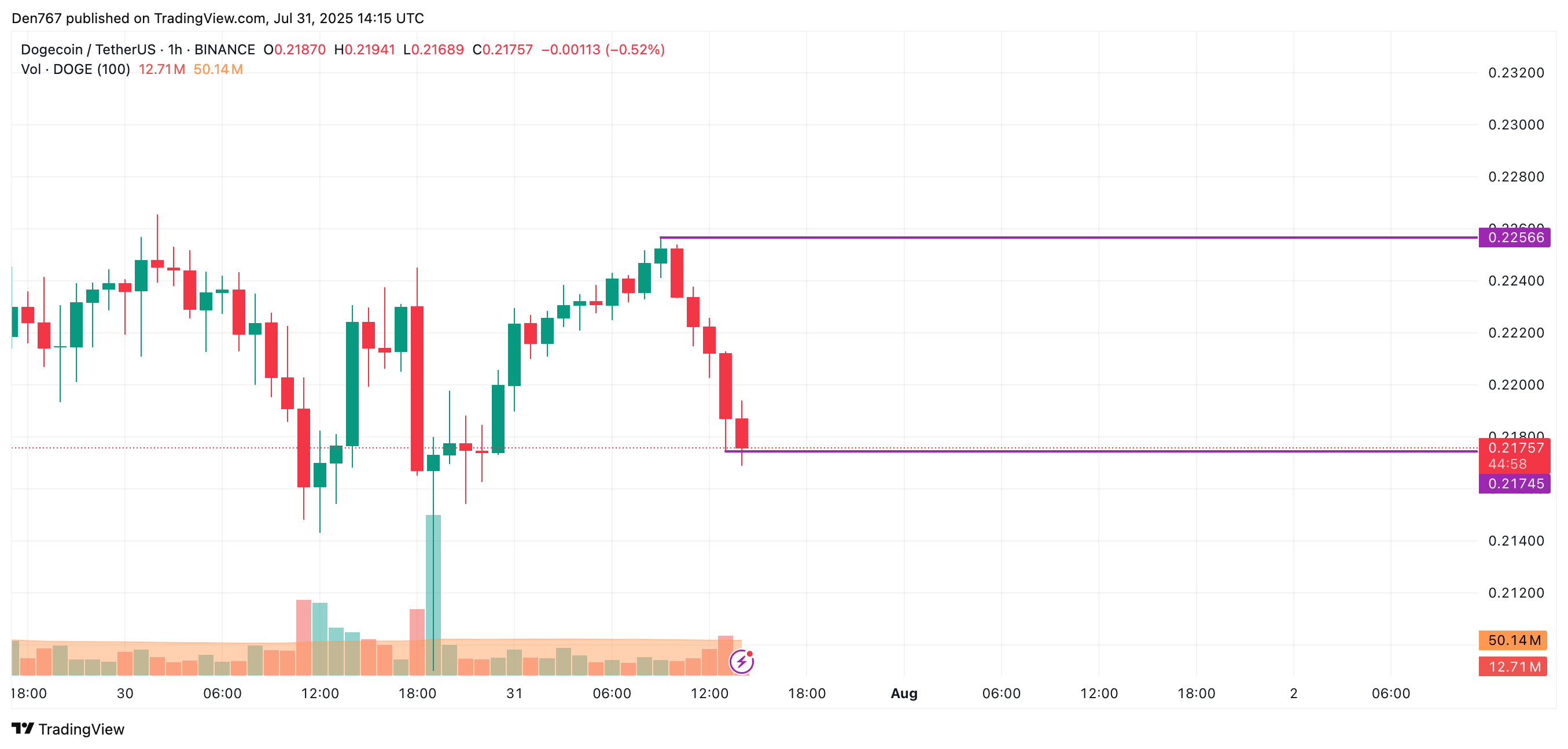 DOGE Shows Slight Gains Amid Potential Risks of Further Decline Below Key Support Levels 2 Article image