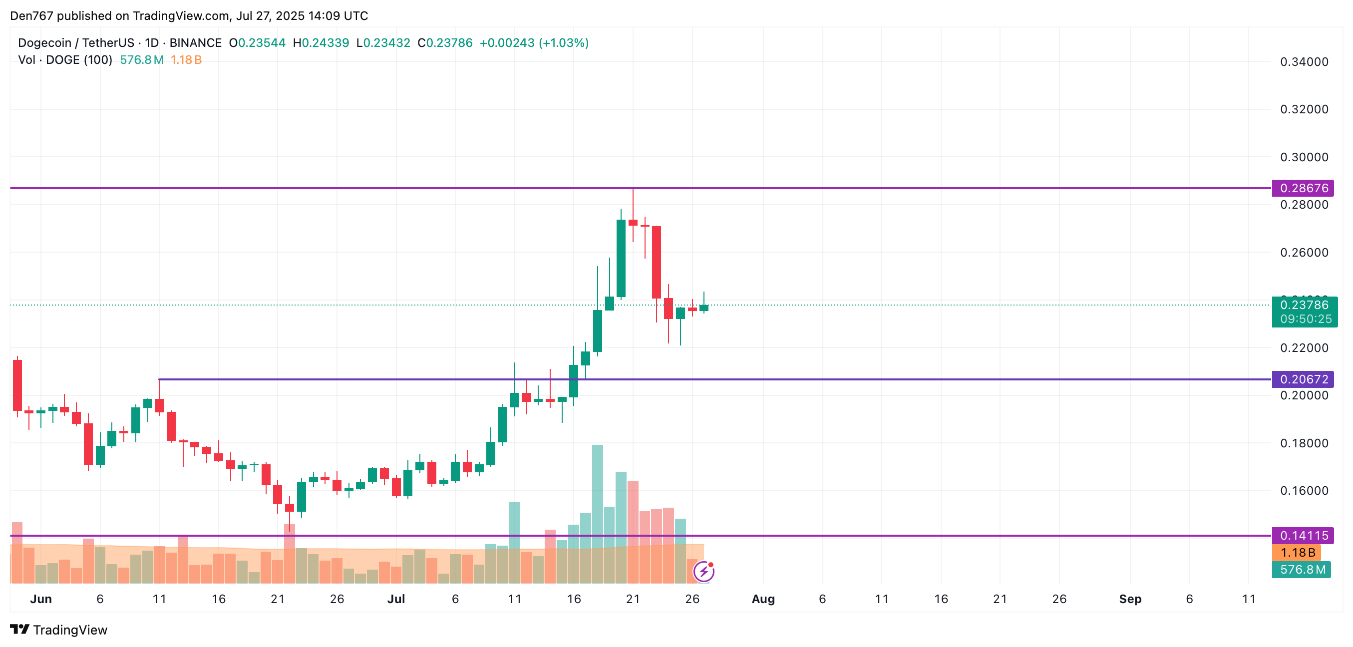 DOGE Price May Face Sideways Trading Amid Possible Test of $0.23 Support Zone 3 Article image