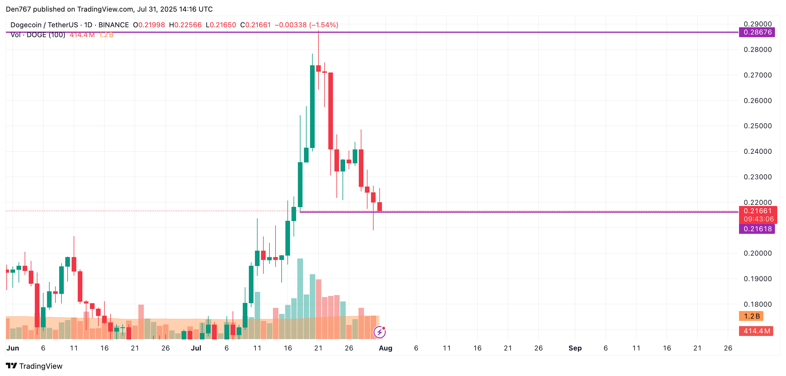 DOGE Shows Slight Gains Amid Potential Risks of Further Decline Below Key Support Levels 3 Article image