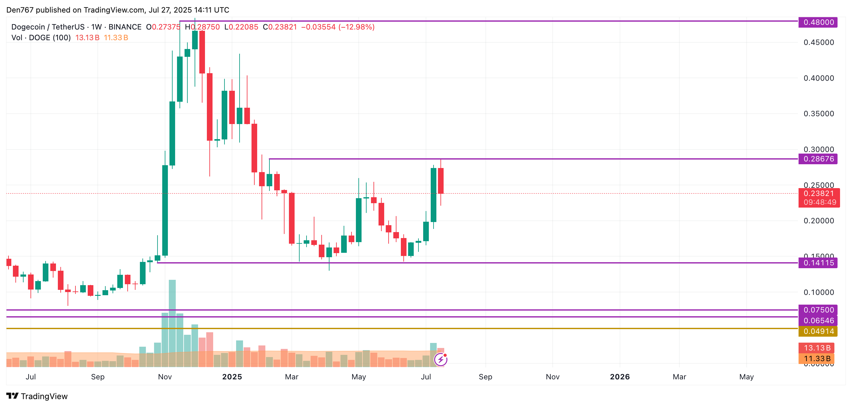 DOGE Price May Face Sideways Trading Amid Possible Test of $0.23 Support Zone 4 Article image