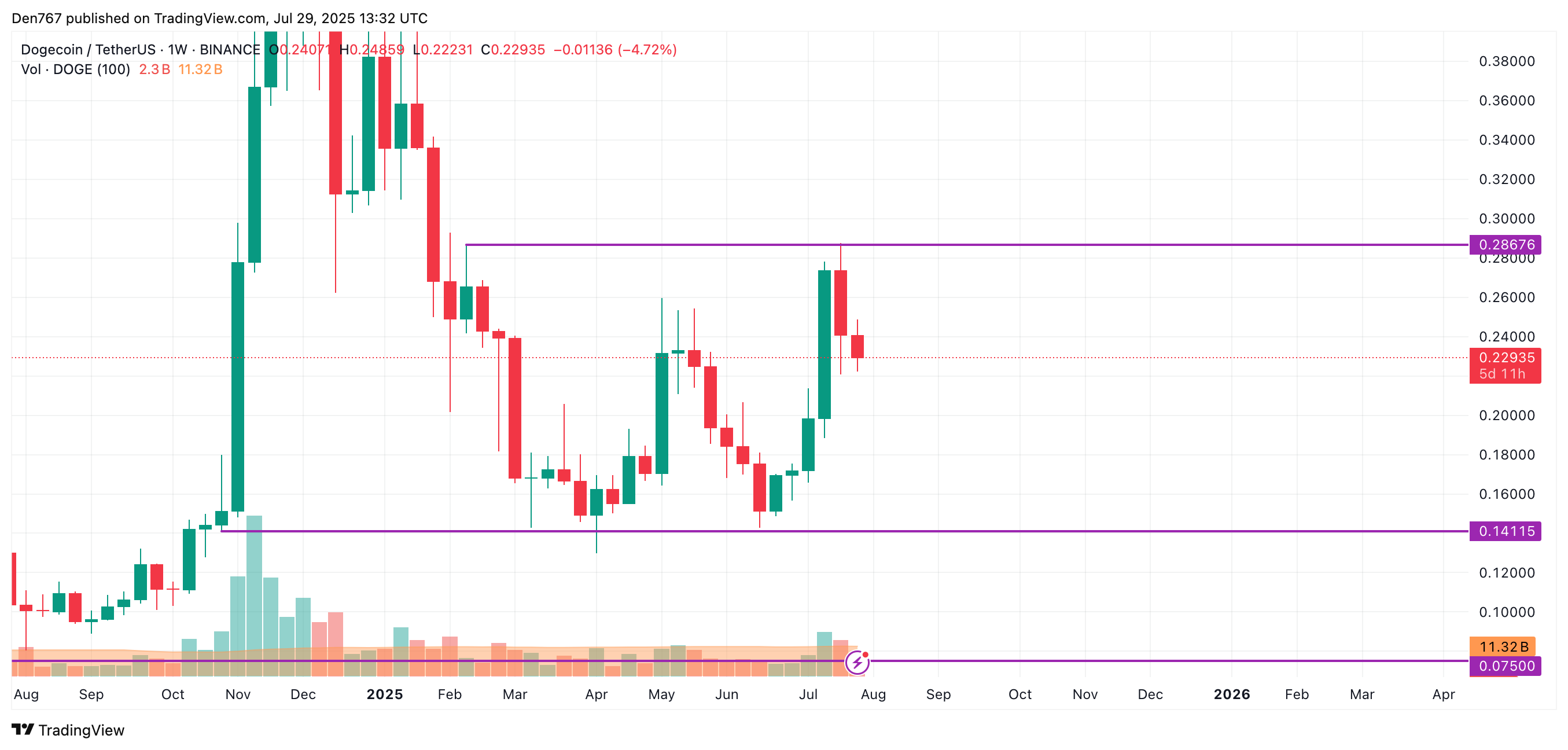DOGE price midterm chart