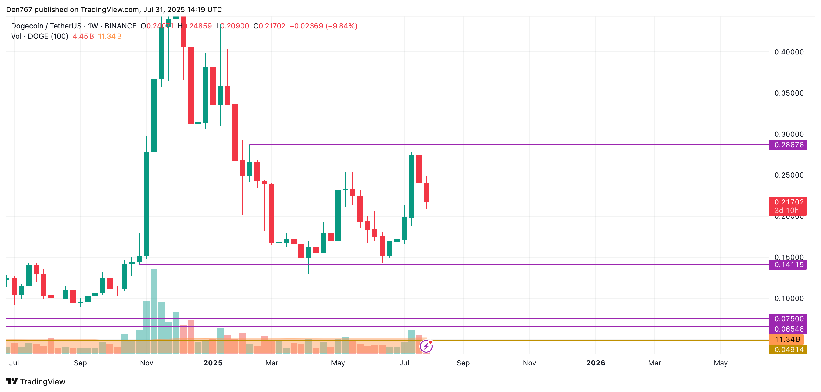 DOGE Shows Slight Gains Amid Potential Risks of Further Decline Below Key Support Levels 4 Article image