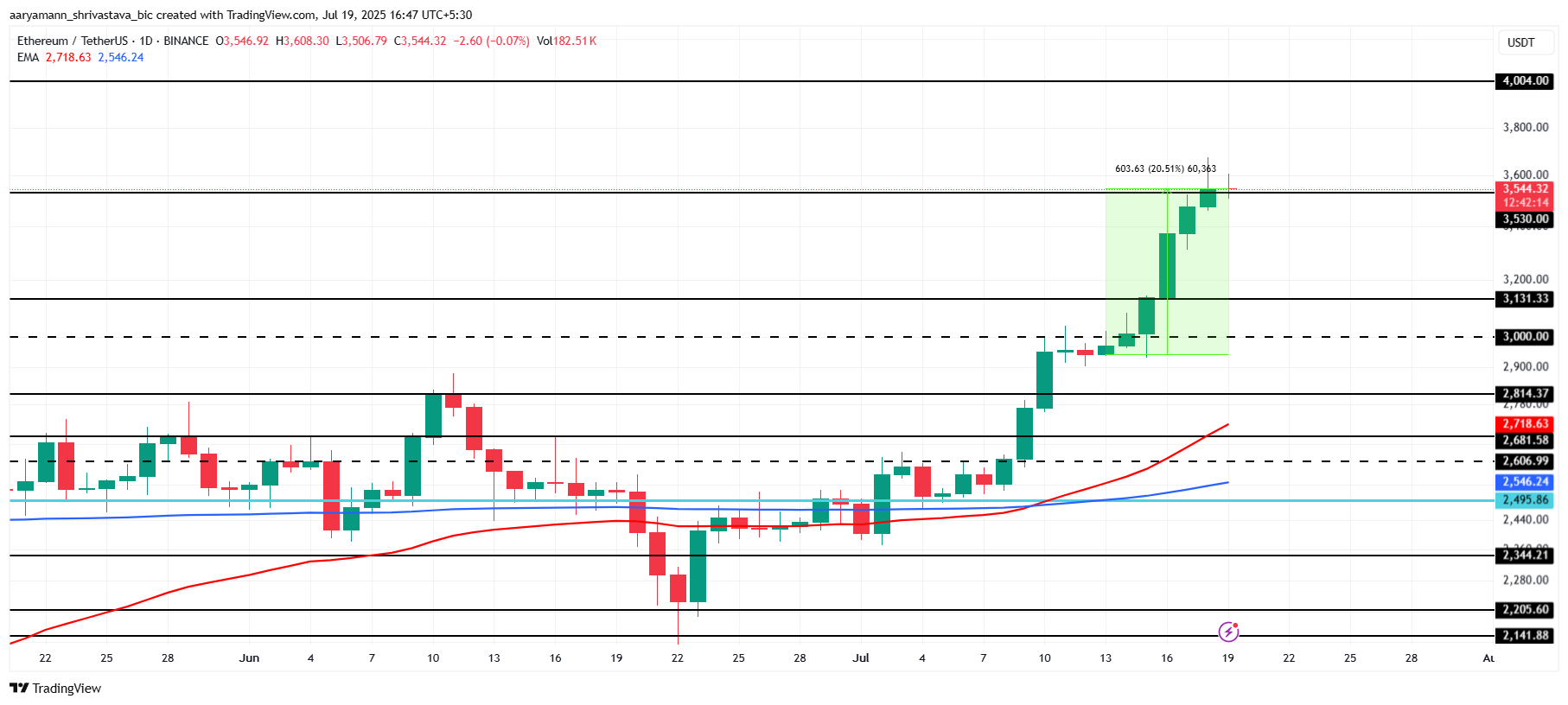 Ethereum Eyes Potential $4,000 Target Amid Institutional Interest and Market Volatility 1 ETH Price Analysis.