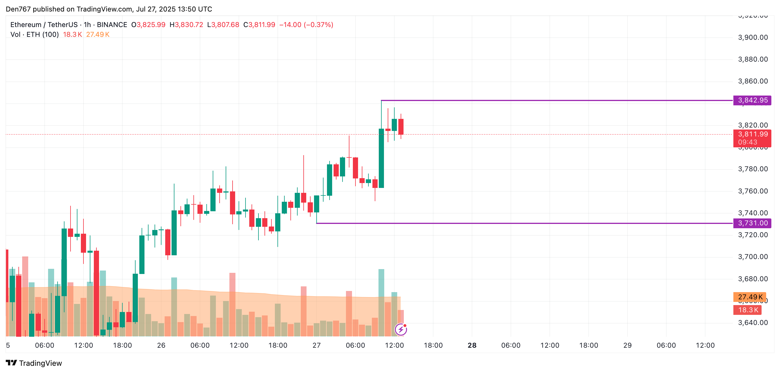 Ethereum Shows Potential for Upward Move Toward $3,900-$4,000 Range Amid Bullish Market Conditions 2 Article image