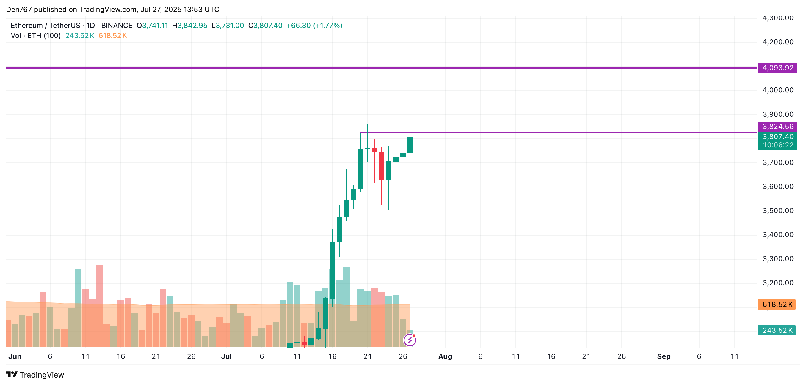 Ethereum Shows Potential for Upward Move Toward $3,900-$4,000 Range Amid Bullish Market Conditions 3 Article image