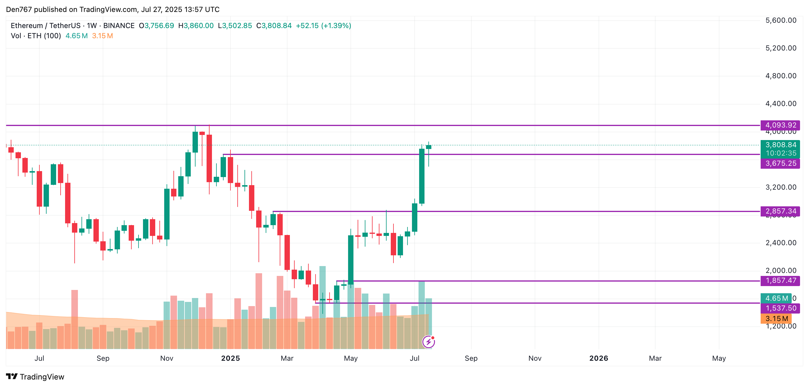 Ethereum Shows Potential for Upward Move Toward $3,900-$4,000 Range Amid Bullish Market Conditions 4 Article image