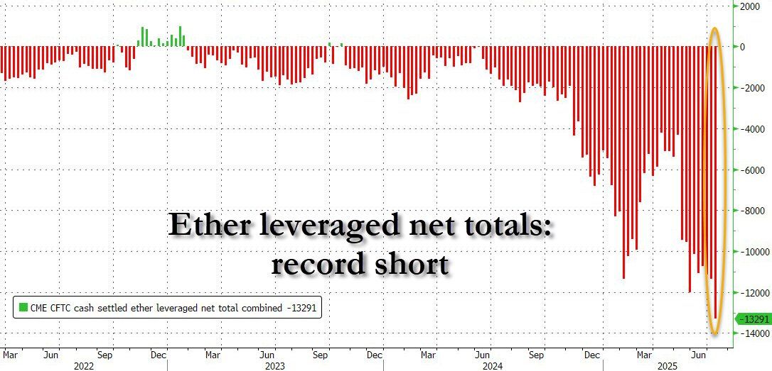 Ether, kaydedilmiş en büyük kısa pozisyonları kullandı. Kaynak: ZeroHedge