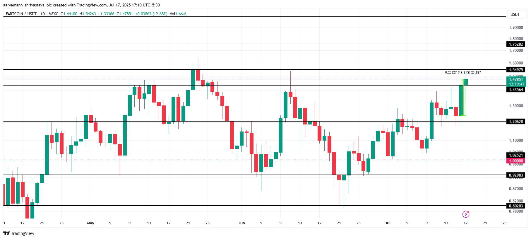 Floki (FLOKI) Shows Bullish Potential Amid Market Gains but Faces Key Support Risks 2 FARTCOIN Price Analysis.