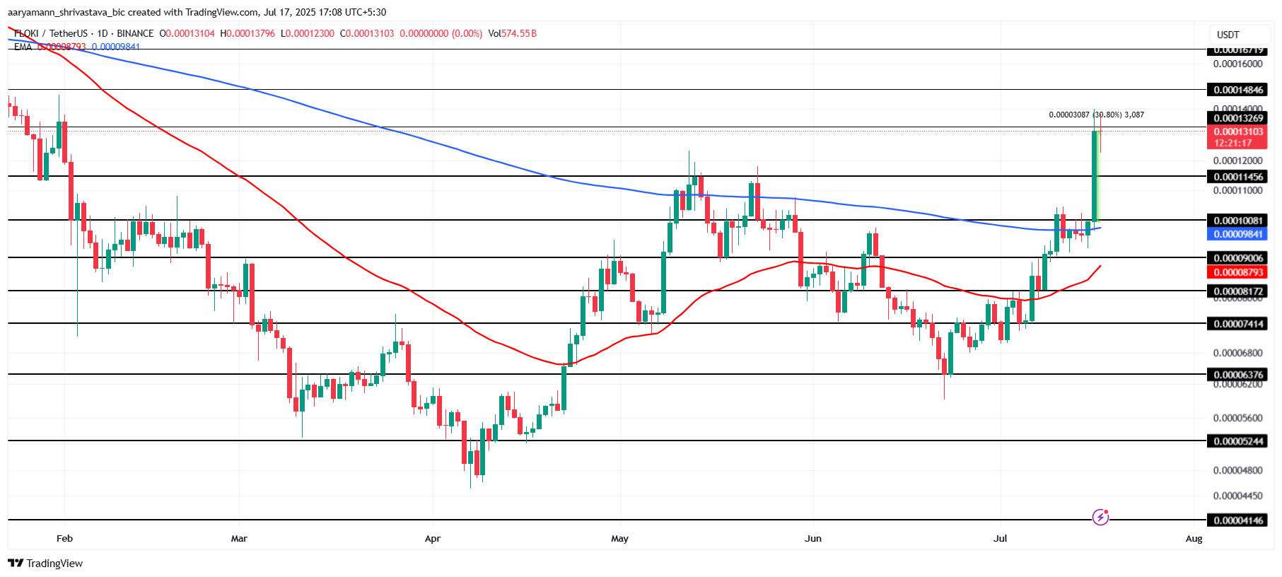 Floki (FLOKI) Shows Bullish Potential Amid Market Gains but Faces Key Support Risks 1 FLOKI Price Analysis.