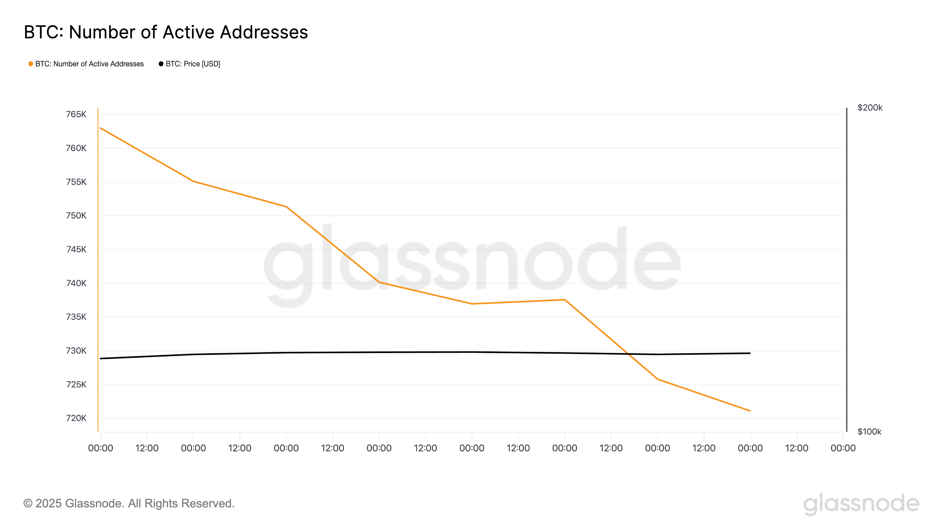 Bitcoin Faces Potential Short-Term Correction Amid ETF Outflows and Declining Institutional Demand 2 BTC Number of Active Addresses