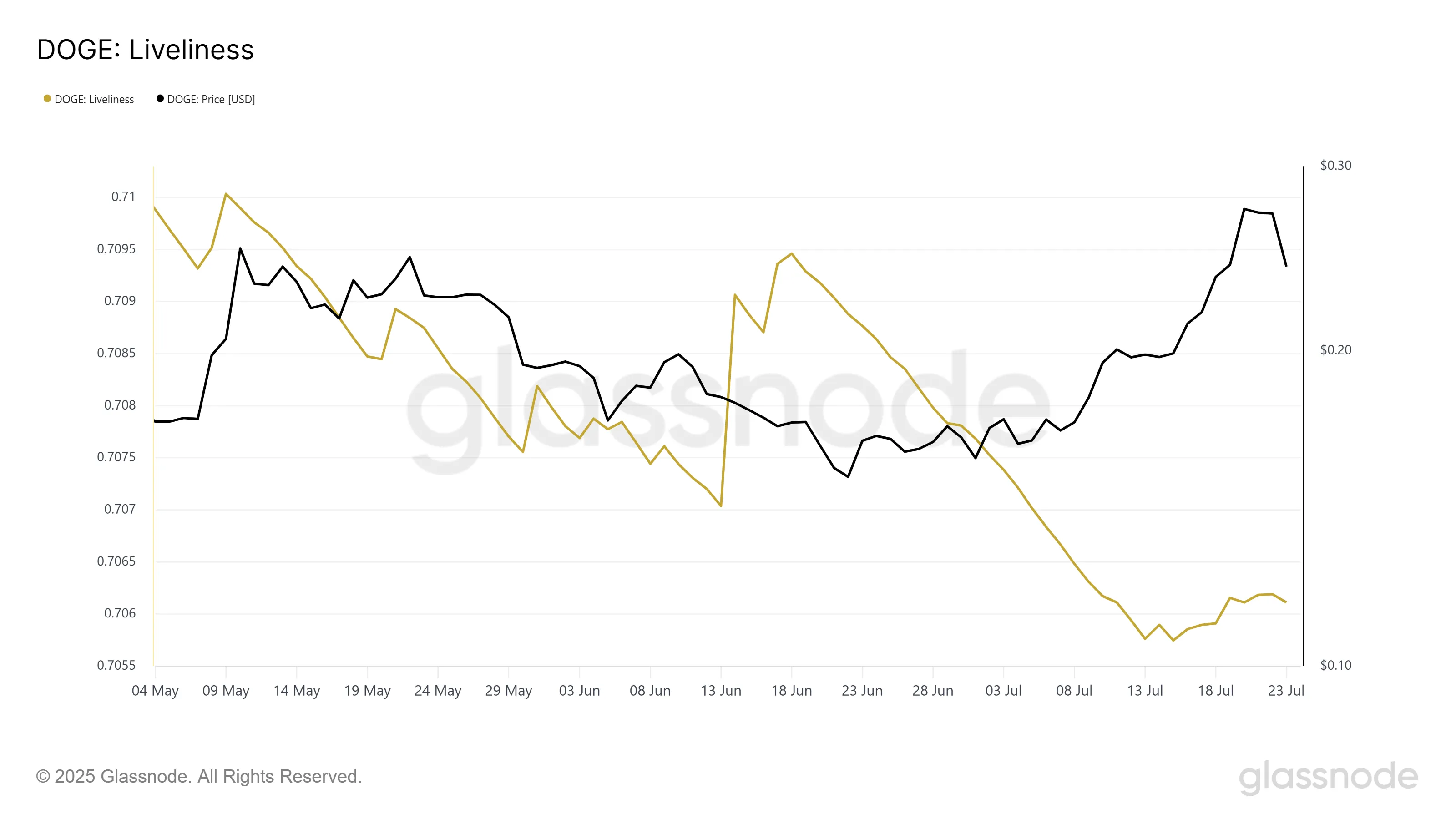 Dogecoin Faces Potential Further Decline Amid Profit-Taking, Long-Term Holder Support May Stabilize Price 2 Dogecoin Liveliness.
