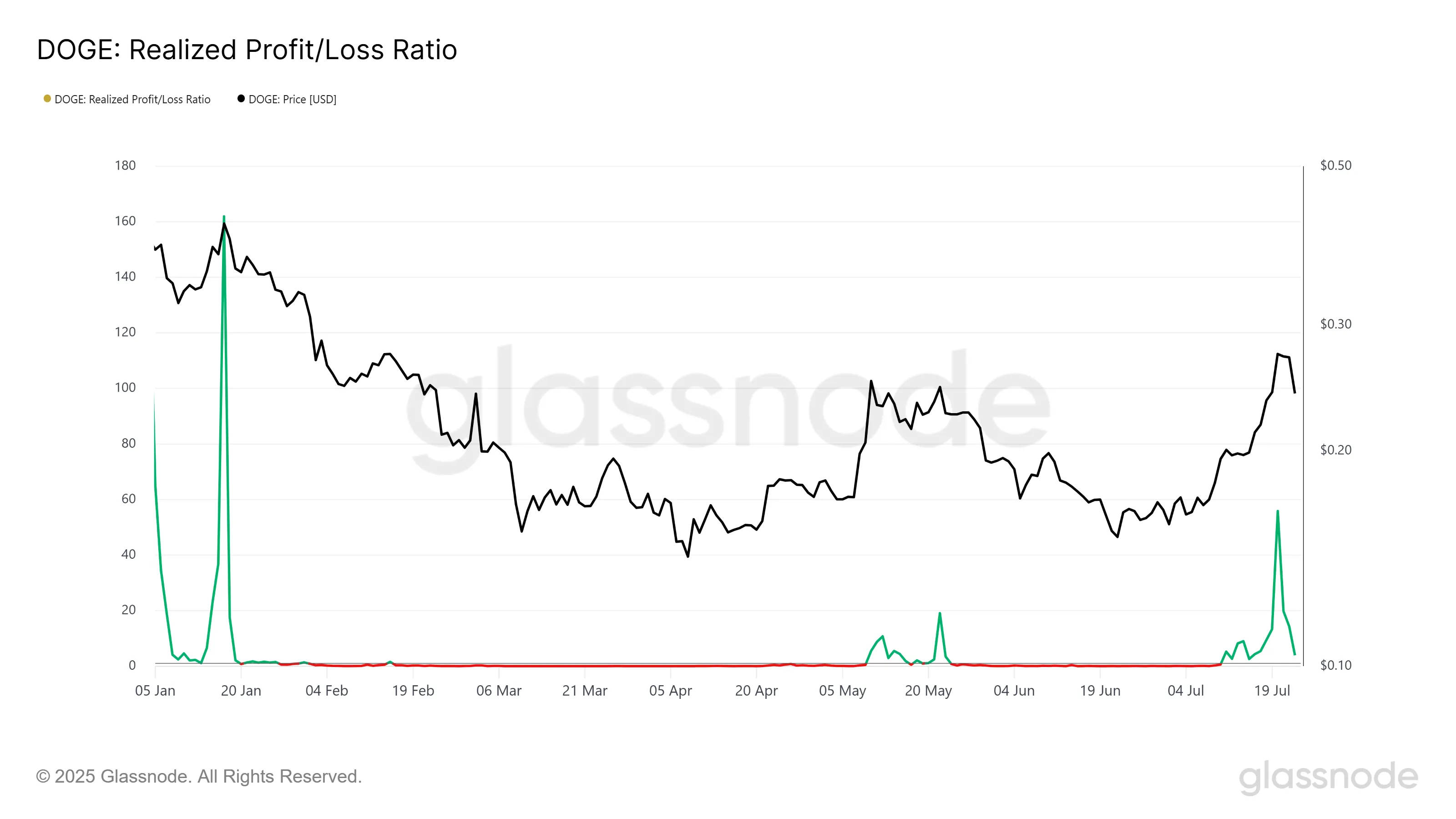 Dogecoin Faces Potential Further Decline Amid Profit-Taking, Long-Term Holder Support May Stabilize Price 1 Dogecoin Realized Profit Loss Ratio