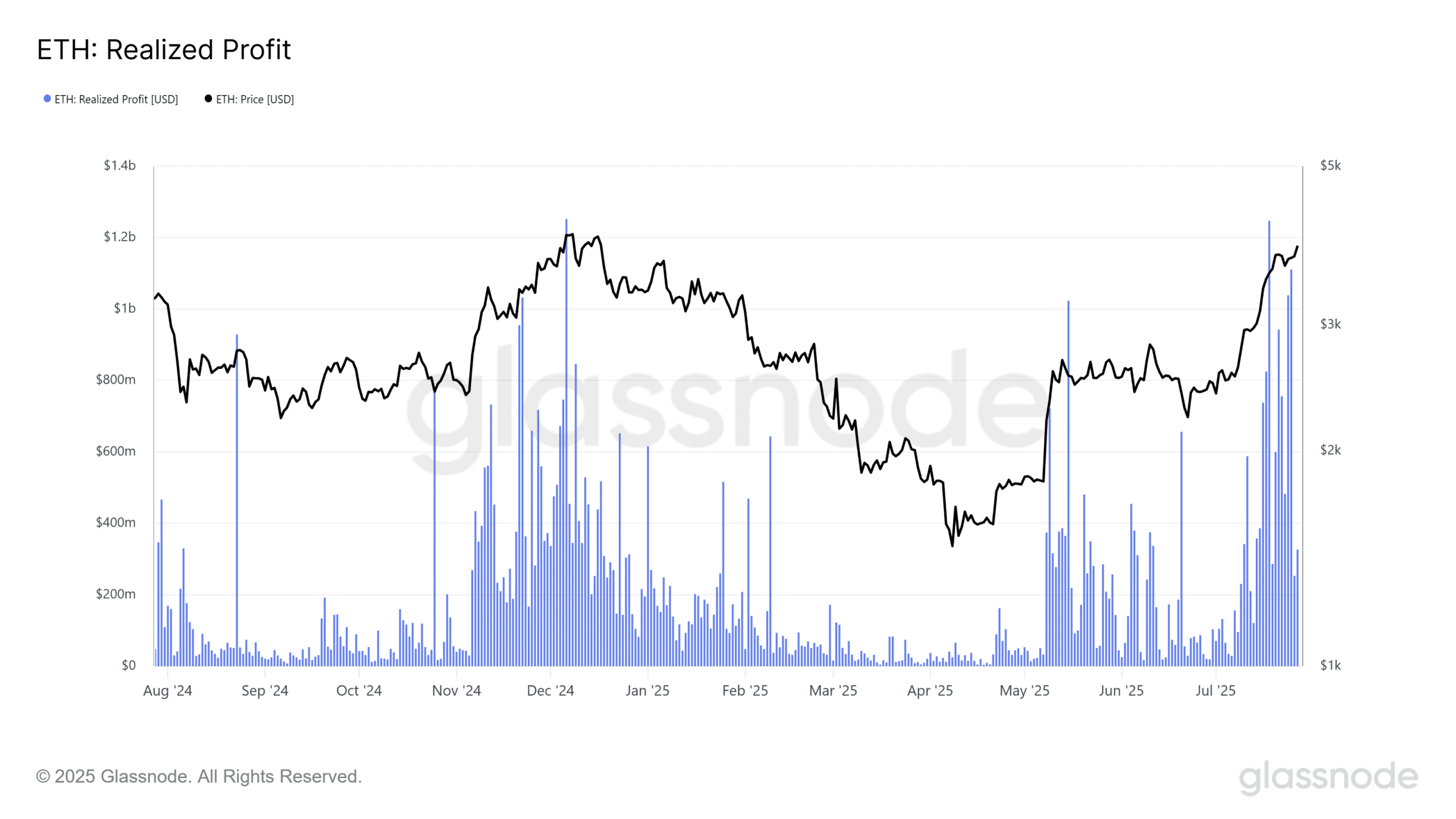 Ethereum profit