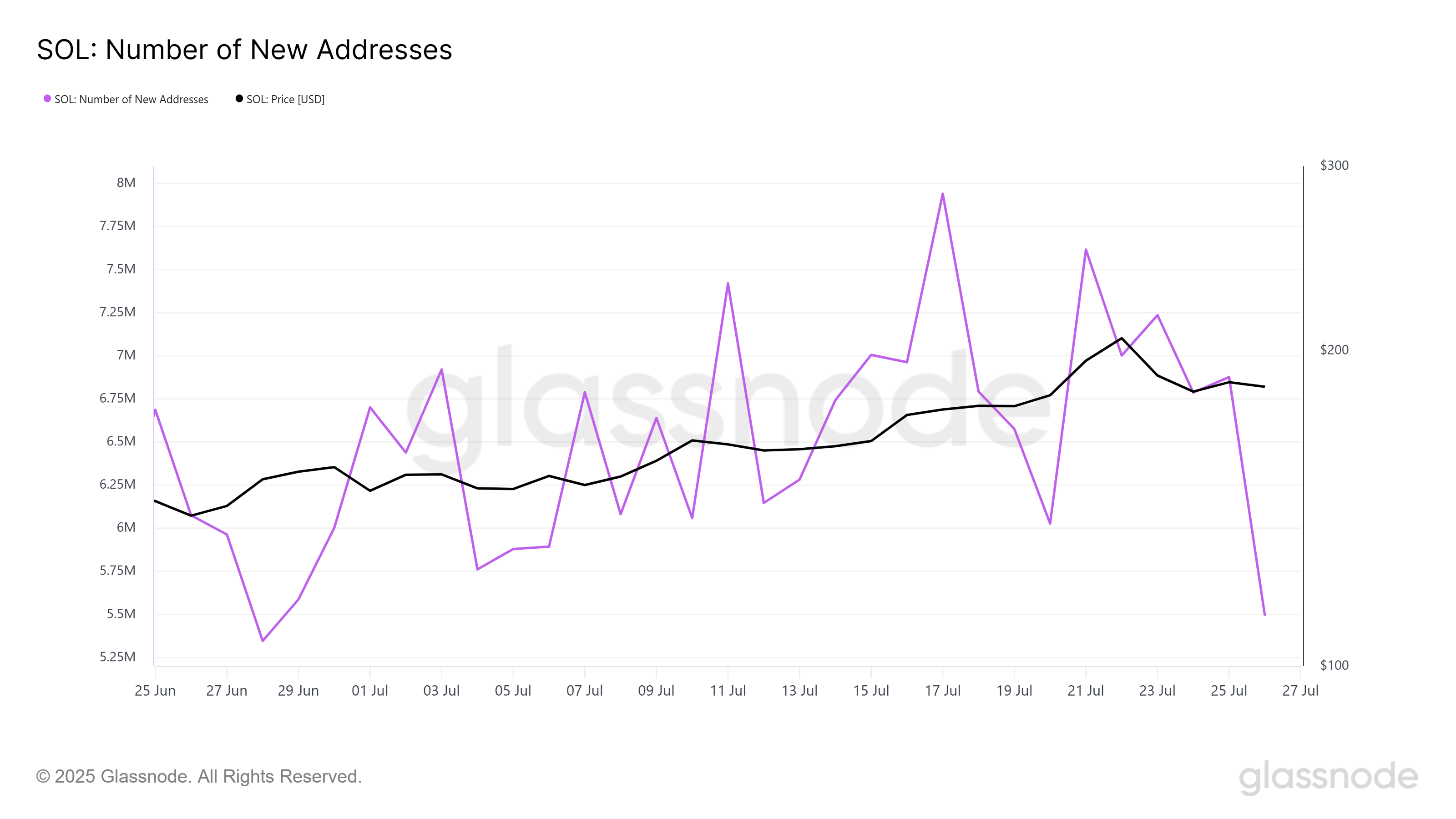 Solana Faces Downward Pressure Amid Long-Term Holder Selling and Declining New Investor Interest 1 Solana Liveliness