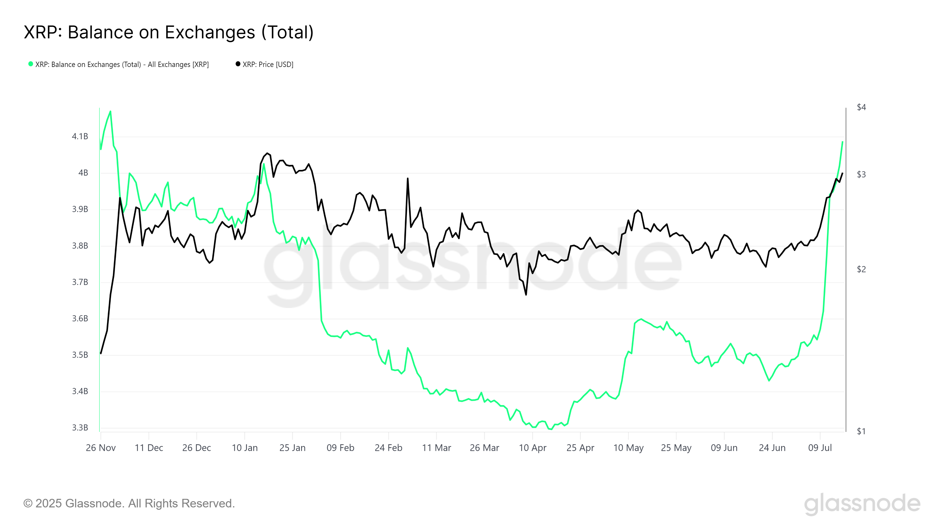 XRP Nears All-Time High Amid $1.7 Billion Sell-Off, Potential Price Pullback to $3.00 Possible 1 XRP Exchange Balance