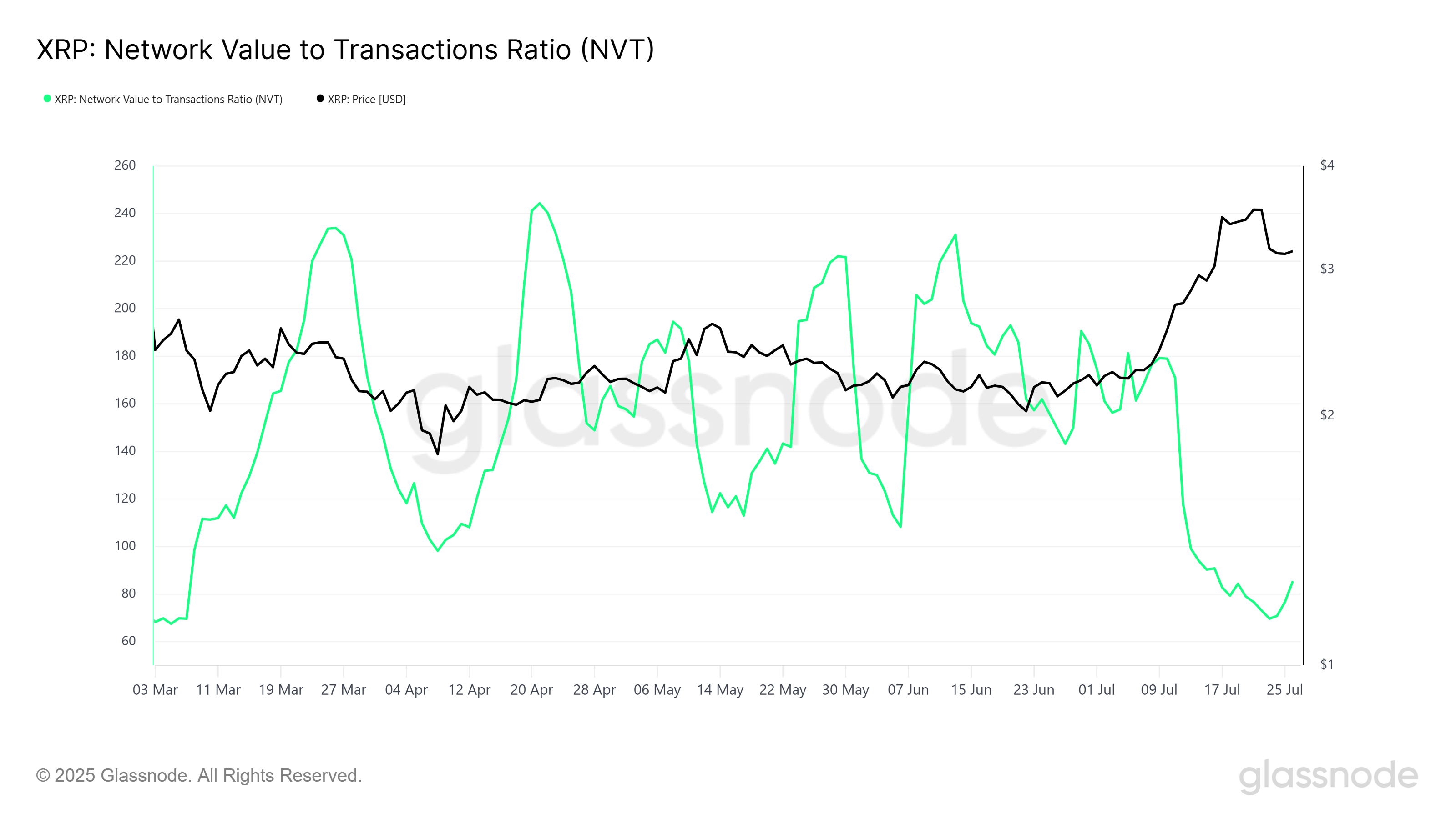 Düşük NVT Oranı ve Kritik Destek Seviyeleri ile XRP Fiyatında İyileşme Potansiyeli 2 XRP NVT Ratio