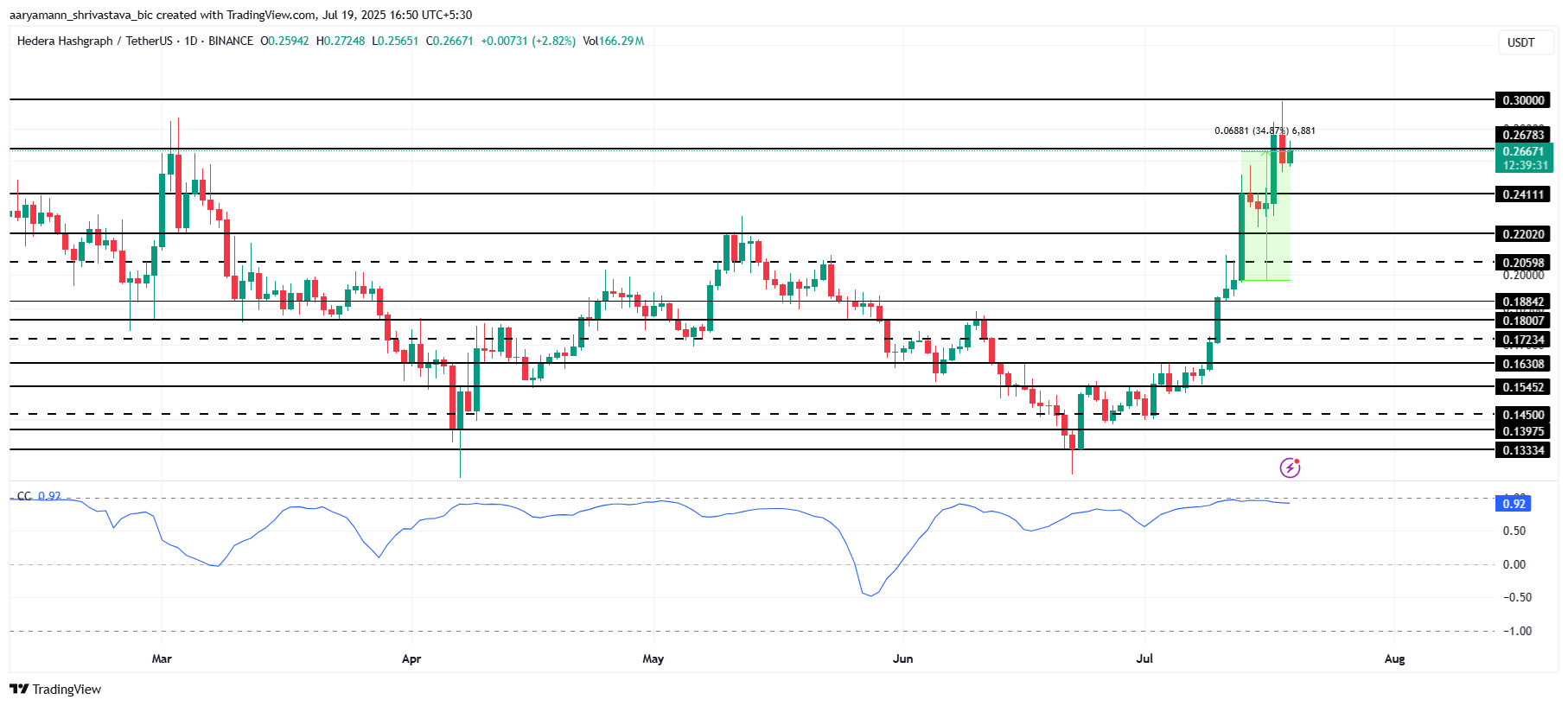 Ethereum Eyes Potential $4,000 Target Amid Institutional Interest and Market Volatility 3 HBAR Price Analysis.