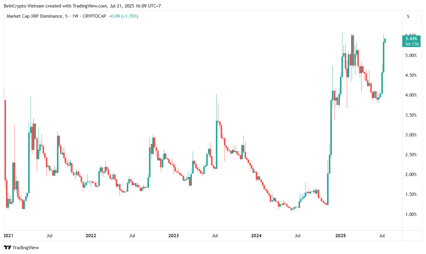 XRPは新しいXRPLアカウントの成長とTVLの最高記録を示唆しています。 3 XRPドミナンス - 出典: TradingView