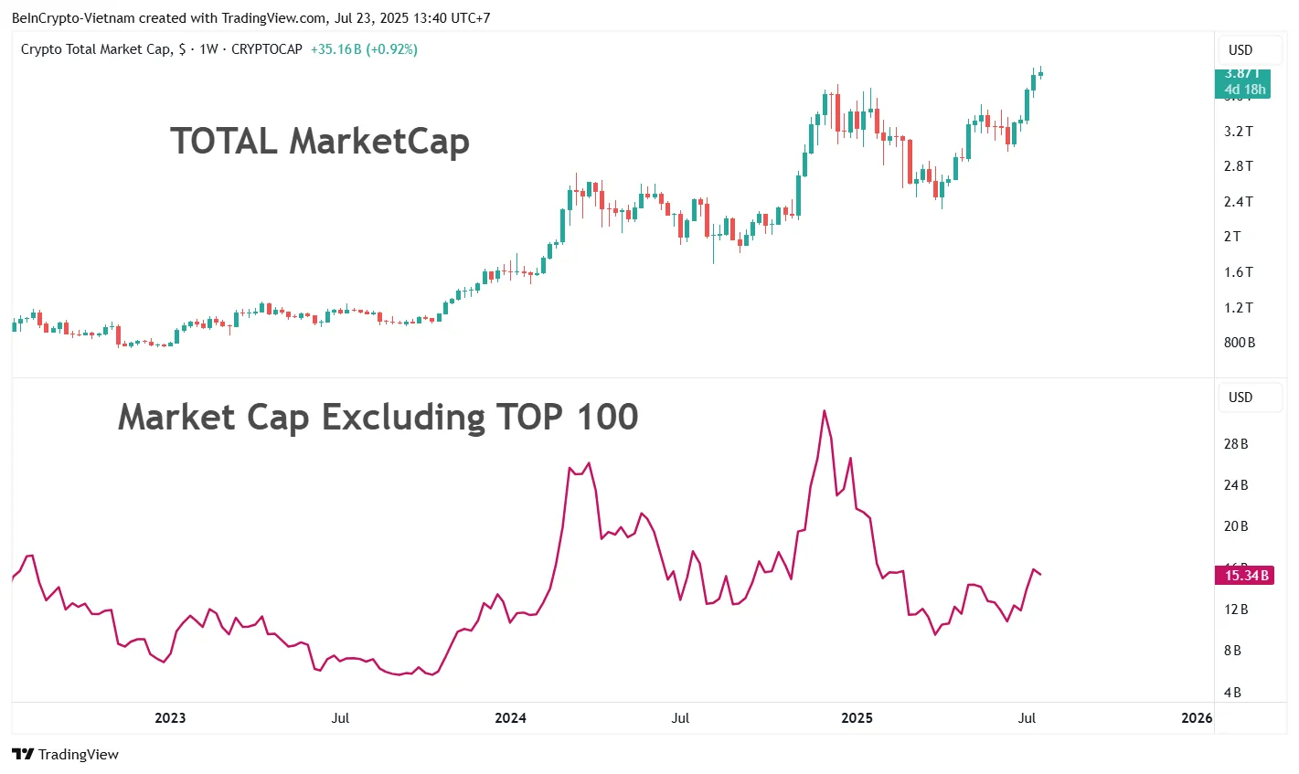 Comparison of total market cap vs. market cap excluding the top 100. Source: TradingView
