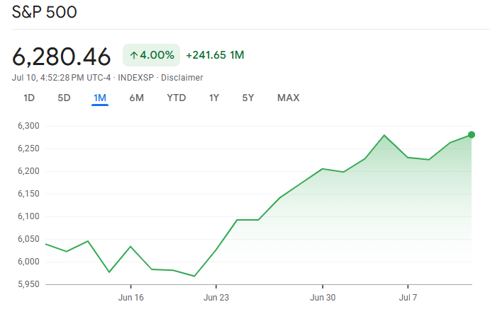 S&P 500 Fiyat Grafiği Son Bir Ayda