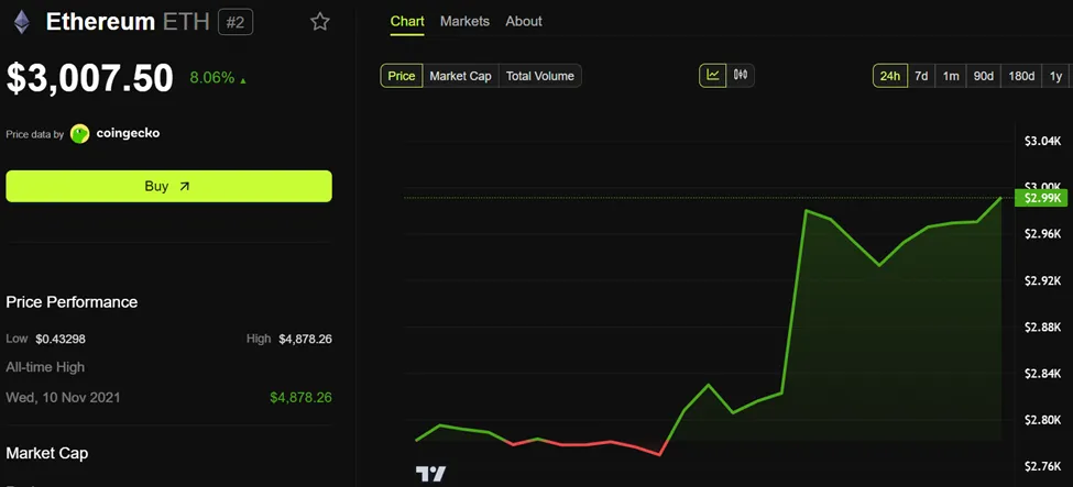 Ethereum (ETH) Fiyat Performansı