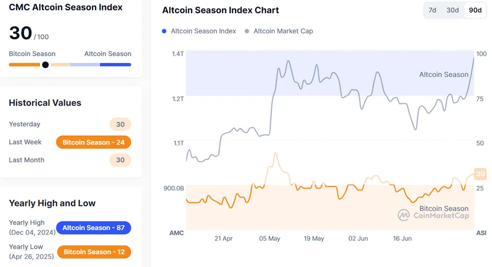 Altcoin Sezonu Endeksi