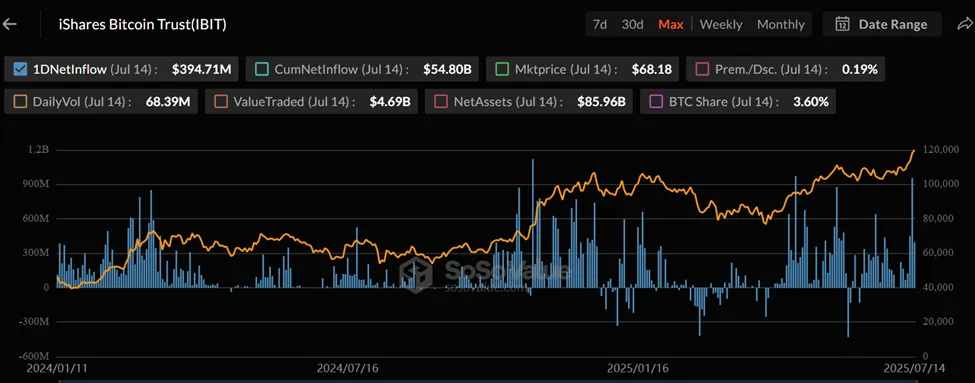 ブラックロックのIBIT ETFは、ビットコイン保有と機関の関心の高まりにより1000億ドルに接近する可能性があります 1 ブラックロックのIBIT ETFの純資産価値