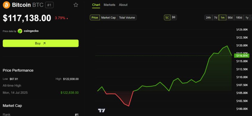 Bitcoin Sees Modest Gains After June US CPI Inflation Rises to 2.7%, Impact of Tariffs and Geopolitics Considered 1 Bitcoin Price