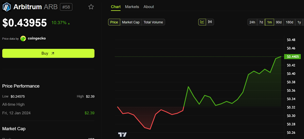 PayPal’s PYUSD Expansion to Arbitrum May Support ARB Price Growth and Network Adoption 1 Arbitrum (ARB) Price Performance