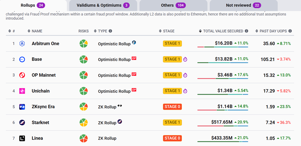 PayPal’s PYUSD Expansion to Arbitrum May Support ARB Price Growth and Network Adoption 2 Layer 2 Networks on Ethereum ranked on TVS metrics