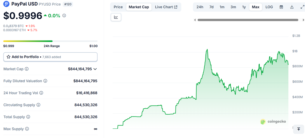 PayPal’s PYUSD Expansion to Arbitrum May Support ARB Price Growth and Network Adoption 3 PYUSD Market Cap