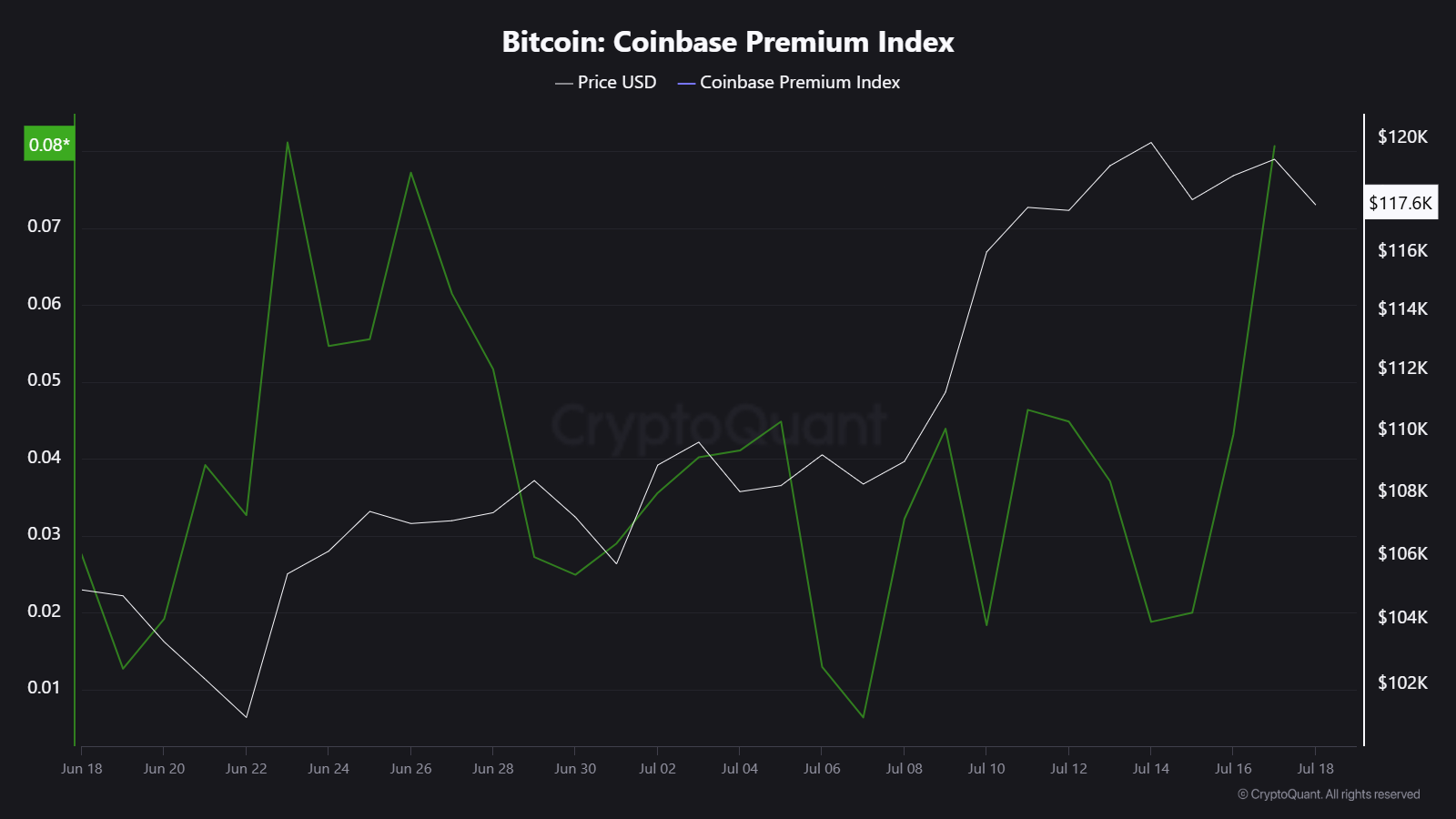 Bitcoin Rally May Remain US-Centric Amid Diverging Institutional and Retail Demand Signals 1 bitcoin coinbase premium
