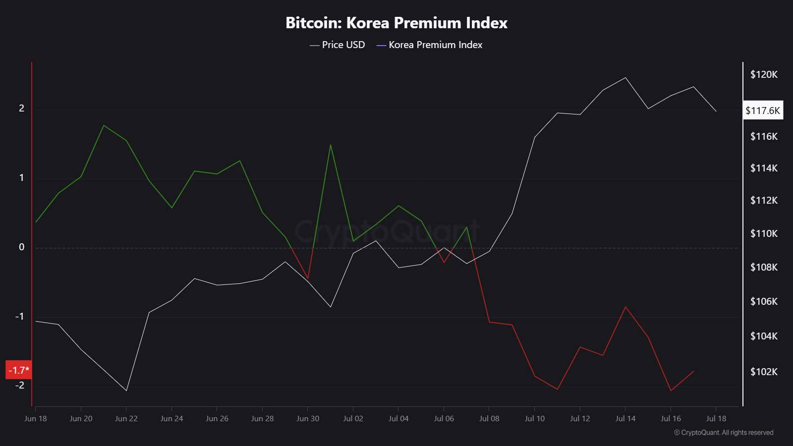 Bitcoin Rally May Remain US-Centric Amid Diverging Institutional and Retail Demand Signals 2 bitcoin korea premium