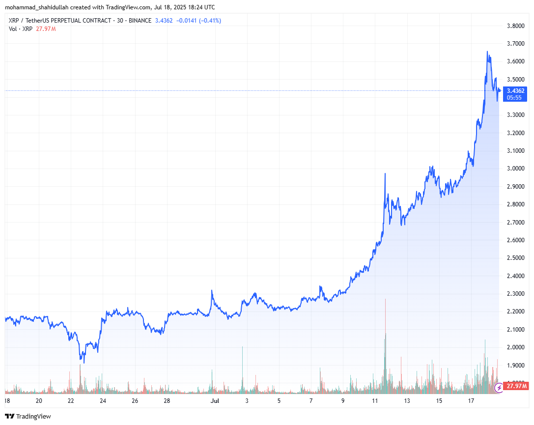 XRP/USDT Perpetual Contract Chart showing price surge