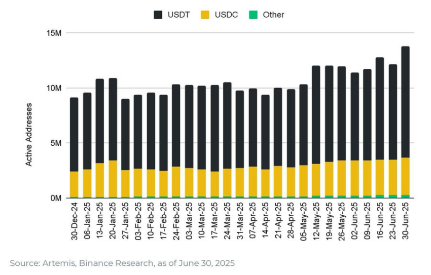 Tether Stablecoin Dominance Chart
