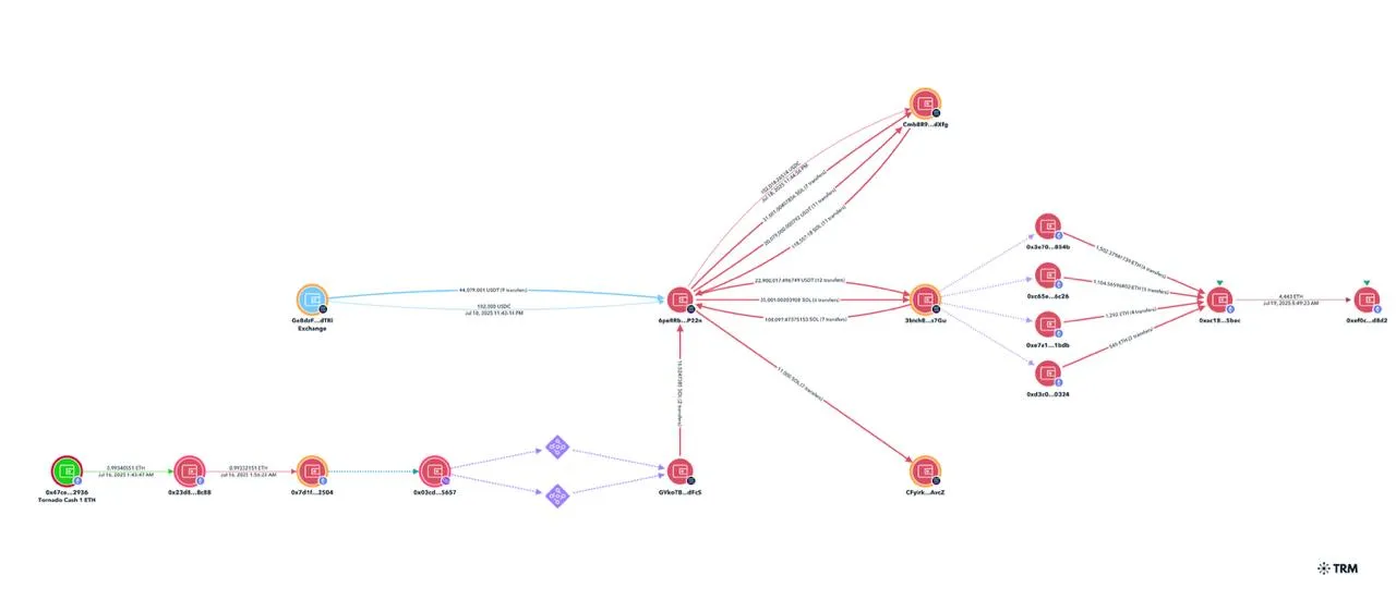 CoinDCX内部ウォレットの侵害は、Tornado CashとSolanaブリッジに関連している可能性があり、ユーザーの資金は安全との報告があります。 CoinDCXハック