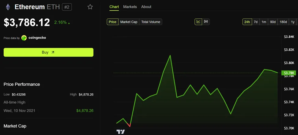 Ethereum Inflows Reach Record $2.12 Billion Amid Rising Institutional Interest and Market Caution 2 Ethereum (ETH) Price Performance