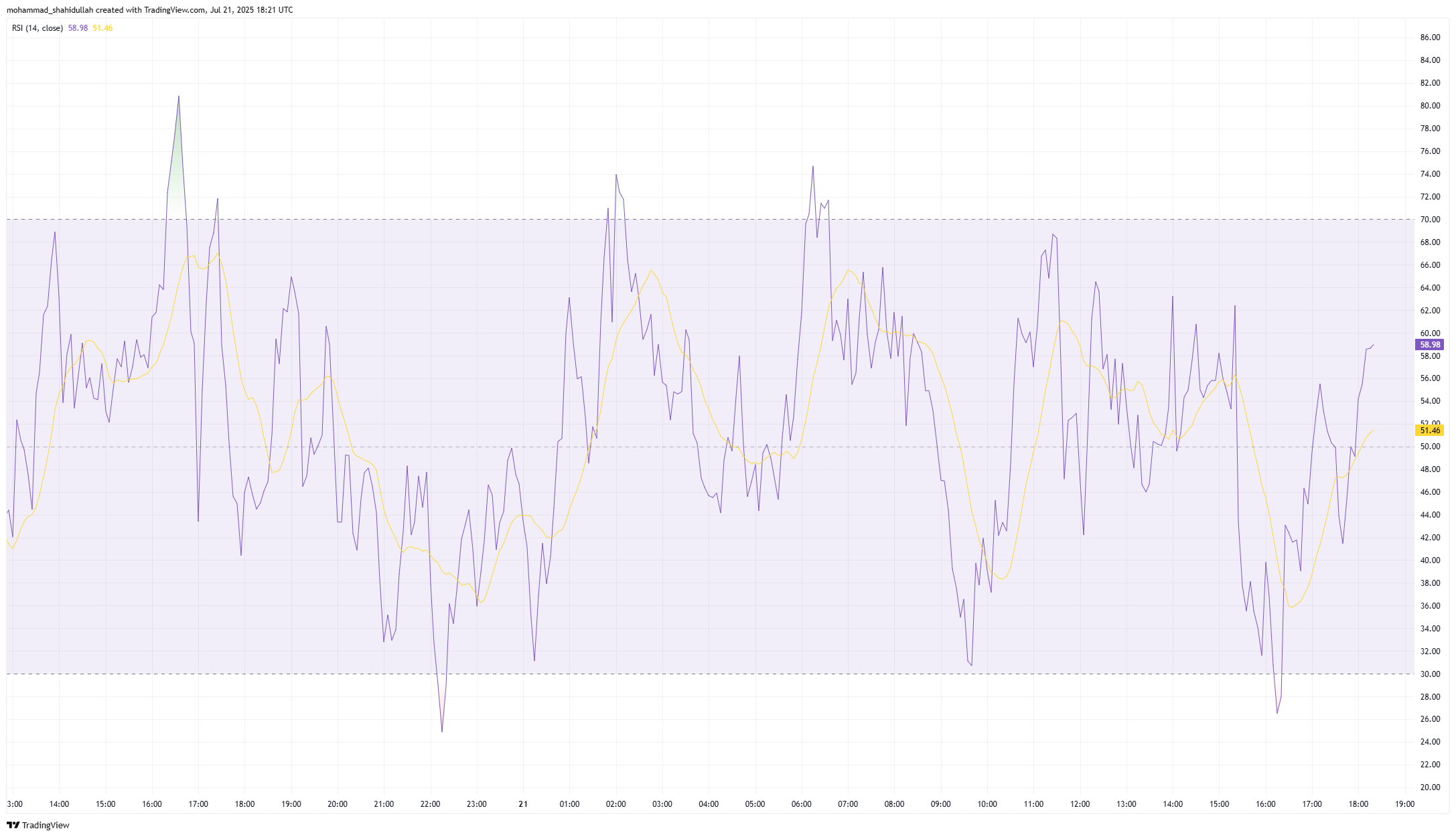 Hedera Plans Mainnet Upgrade to Version 0.63 With Potential Network Delays, HBAR Price Impact Uncertain 1 hbar RSI chart