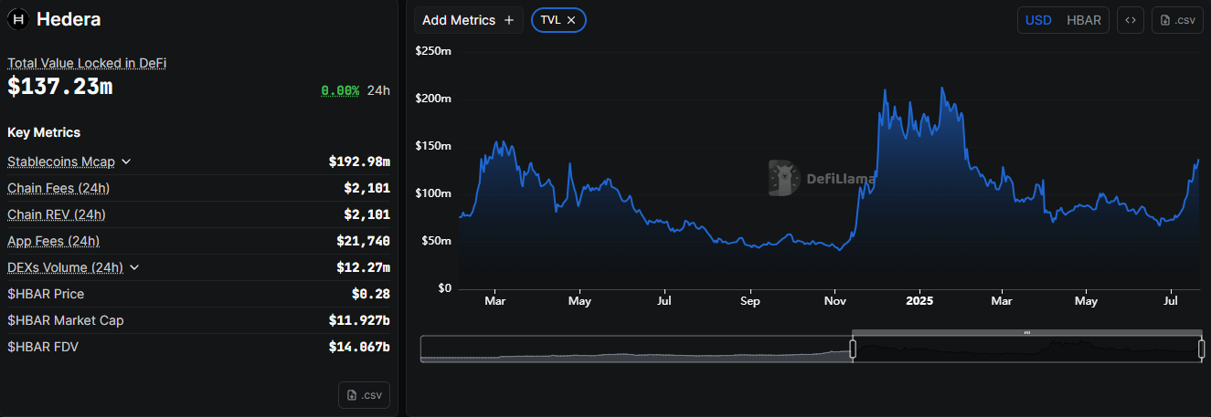 Hedera Plans Mainnet Upgrade to Version 0.63 With Potential Network Delays, HBAR Price Impact Uncertain 2 hedera tvl