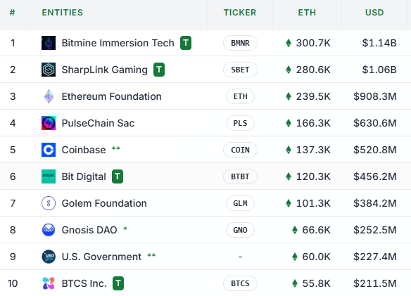 DeFi開発が百万SOLのマイルストーンに迫る中、Ether Machineは大型ETH上場を目指す ETH準備金を持つ上位10のエンティティのチャート