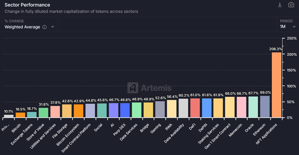 Pudgy Penguins (PENGU) Faces Potential Pressure Amid Growing Interest in NFT Tokens and New Competitors 1 NFT Sector Outperforms Broader Market