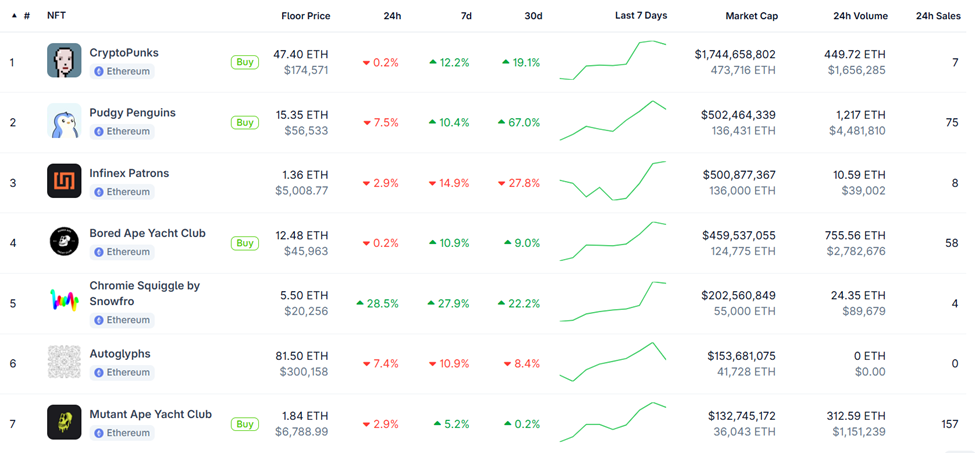 Pudgy Penguins (PENGU) Faces Potential Pressure Amid Growing Interest in NFT Tokens and New Competitors 2 NFT Collections