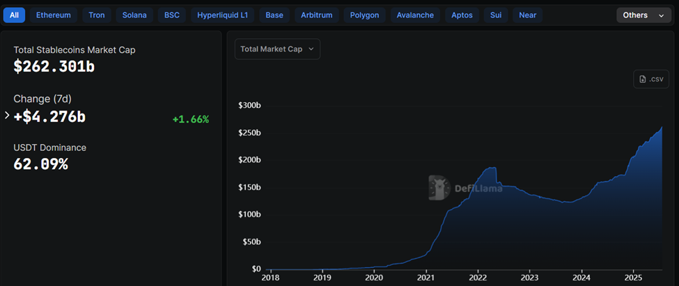 Total stablecoin market cap chart