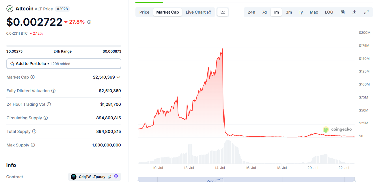 ALT Token Faces Potential Risks Amid Alleged Pump-and-Dump Scheme Linked to Crypto Influencer 1 ALT Token Crash Chart