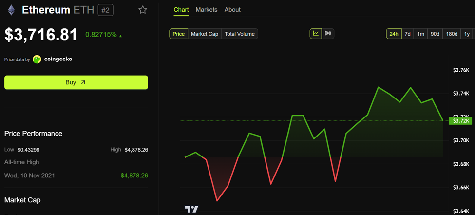 Bitwise Sees Potential for Historic Ethereum Price Surge Amid Growing Institutional Demand 1 Ethereum (ETH) Price Performance