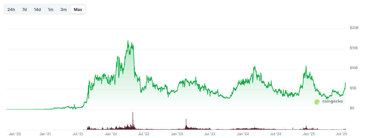 Ozzy Osbourne’s CryptoBatz NFTs Could See Continued Interest Amid Broader Market Decline 3 NFT Market Cap Chart