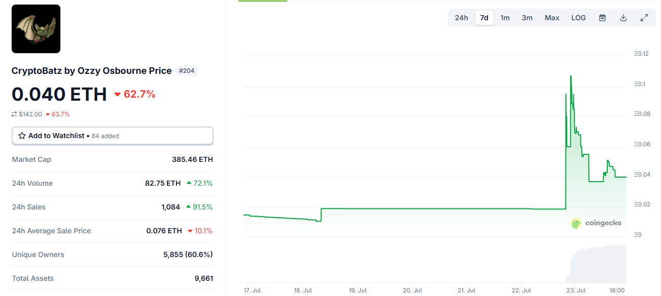 Ozzy Osbourne’s CryptoBatz NFTs Could See Continued Interest Amid Broader Market Decline 2 CryptoBatz Floor Price Spikes