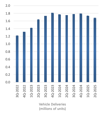 Tesla’s Bitcoin Holdings May Offset Q2 Revenue Decline Amid Growing Corporate BTC Treasury Strategies 1 Tesla vehicle deliveries chart Q2 2025