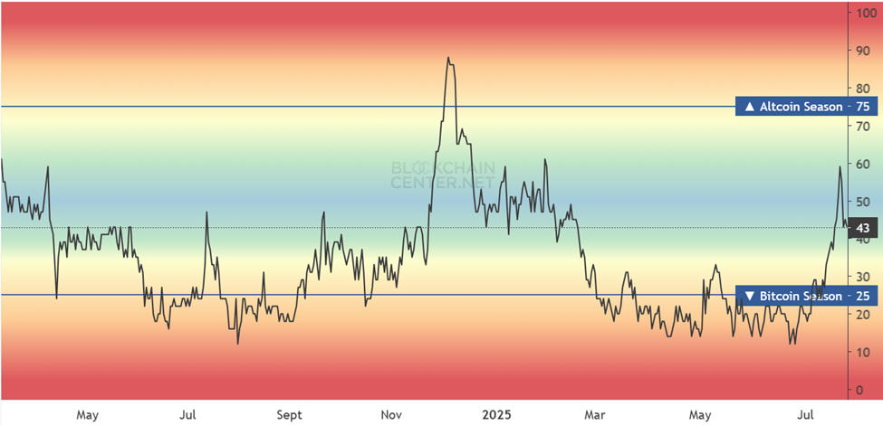 Altcoin Season Index 