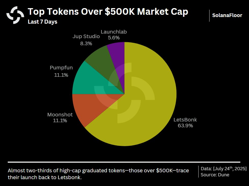Pump.fun May Introduce Trading Volume Rewards to Compete with LetsBONK's Growing Market Share 2 Token Graduations on LetsBONK and Pump.fun.